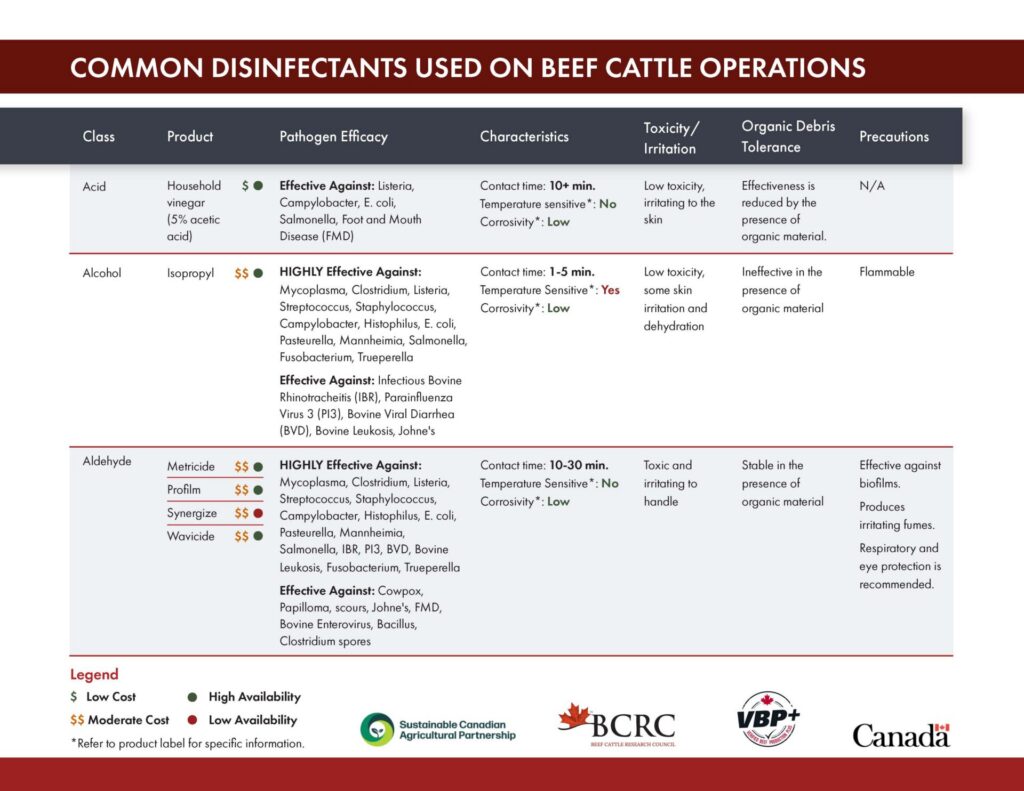 BCRC disinfectant table for beef cattle operations