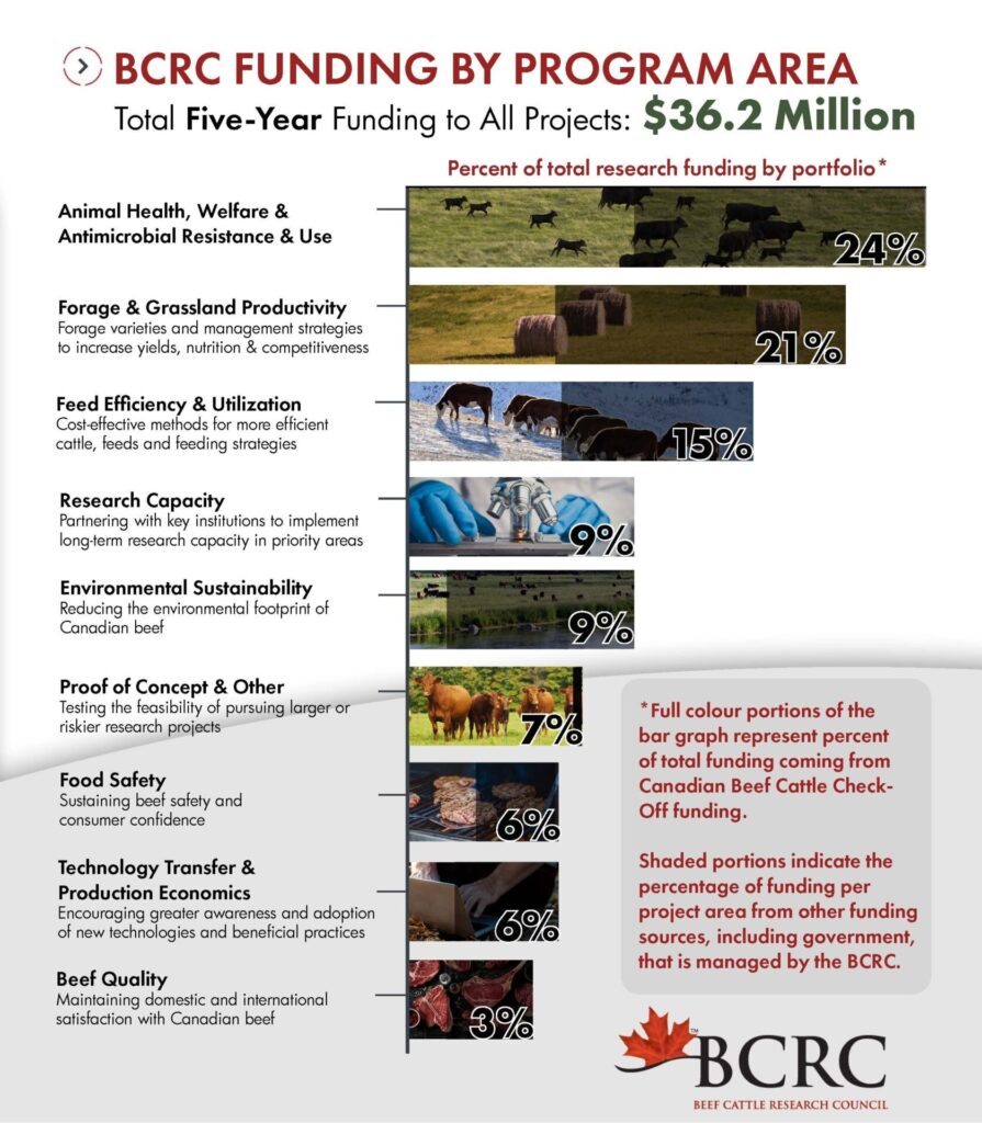 BCRC Funding by Program Area - Total five-year funding to all projects